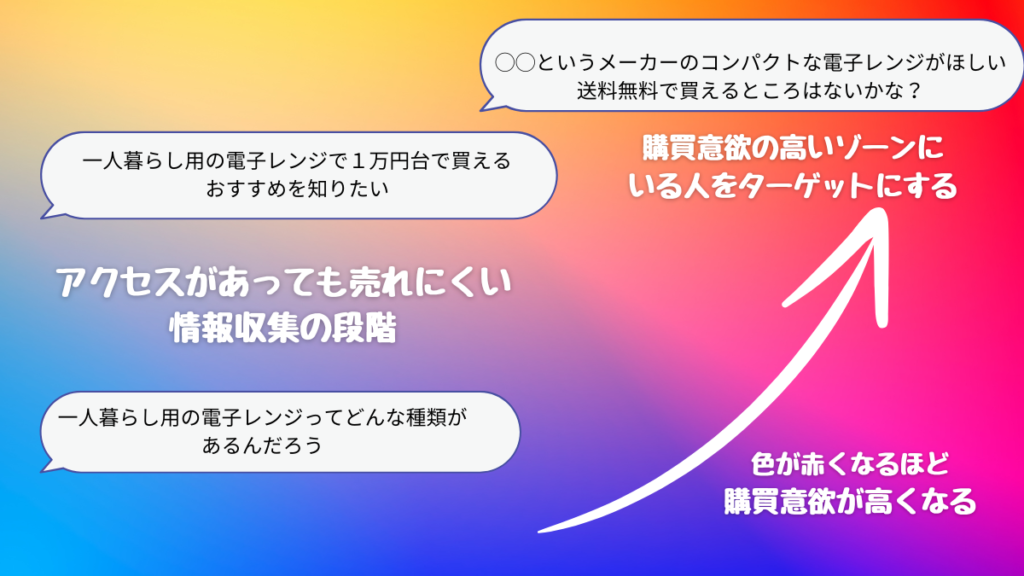 電子レンジ購入までの購買意欲のグラデーションを表した図。

横の長方形で左下が青で右上に向かうほどに赤くにグラデーションしている。

左下青のゾーンに該当する購買意欲は「一人暮らし用の電子レンジってどんな種類があるんだろう」
左上黄色〜オレンジのゾーンに該当する購買意欲は「一人暮らし用の電子レンジで1万円台で買えるおすすめを知りたい」
右上ピンク〜赤のゾーンに該当する購買意欲は「◯◯というメーカーのコンパクトな電子レンジがほしい。送料無料で買えるところはないかな？」となっている。

青〜黄色、オレンジのゾーンの説明として、アクセスがあっても売れにくい。情報収集の段階であると説明書きがある。

ピンク〜赤のゾーンの説明は、購買意欲の高いゾーンにいる人をターゲットにすると説明している。

青のゾーンから赤に向けて、矢印が伸びていて、色が赤くなるほど購買意欲が高くなる。と説明がある。