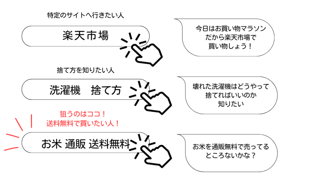 3つのクエリごとに検索者が検索窓に入力するであろうクエリと検索者の心理を表した図

左側に検索窓にクエリを入力したイラストが3つ
右側に吹き出しで検索者の心の声が3つ書かれている。

1つ目は、特定のサイトへ行きたい人。として
検索窓に「楽天市場」と入力し人差し指でクリックしている様子。吹き出しには「今日はお買い物マラソンだから楽天市場で買い物しよう」となっている。

2つ目は、捨て方を知りたい人。として
検索窓に「洗濯機 捨て方」と入力し人差し指でクリックしている様子。吹き出しには「壊れた洗濯機はどうやって捨てればいいのか知りたい」となっている。

3つ目は、赤字で狙うのはココ！送料無料で買いたい人。として
検索窓に「お米 10kg 送料無料」と入力し人差し指でクリックしている様子。検索窓の左上に赤い3本の線が放射線状に強調されている。吹き出しには「お米を送料無料で売ってることないかな？」となっている。

