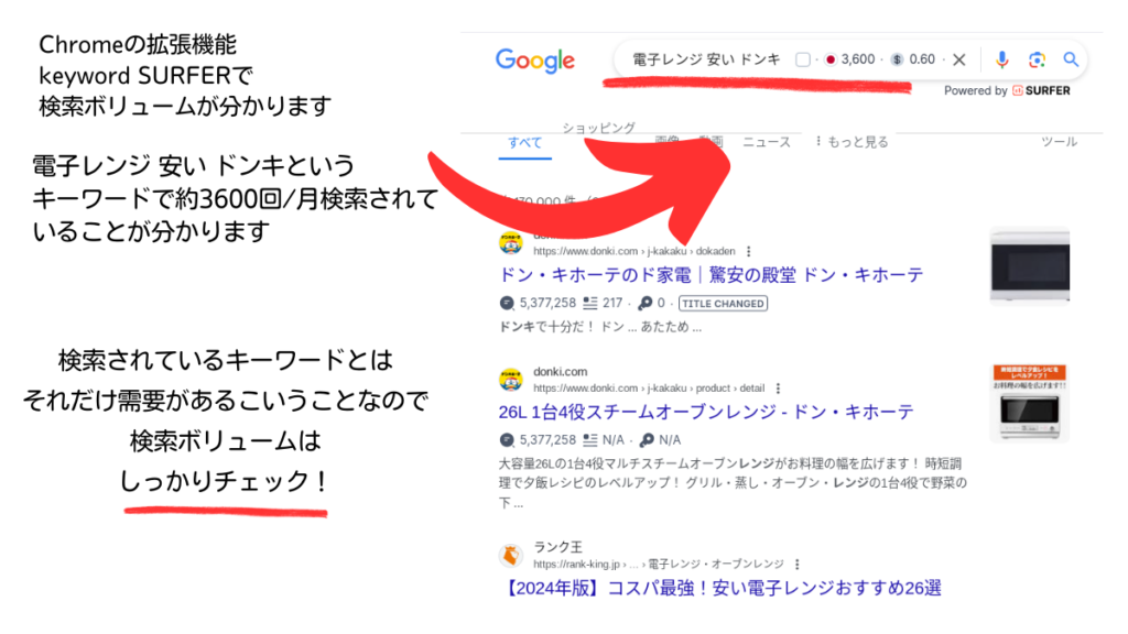 Googleの検索結果の画面のスクリーンショット。

検索窓に「電子レンジ　安い　ドンキ」と入力して検索している。

検索ボリュームが分かる拡張機能について説明している。

「電子レンジ　安い　ドンキ」の右側に日の丸のアイコンがあり3600と数字が出ている部分に赤線が引かれている。赤線の説明として、左側から赤い矢印で赤線を指して「Chromeの拡張機能keyword SURFERで検索ボリュームが分かります。電子レンジ　安い　ドンキというキーワードで月に約3600回検索されていることが分かります」と説明している。さらに「検索されているキーワードとは、それだけ需要があることなので検索ボリュームはしっかりチェック！」と書かれている。