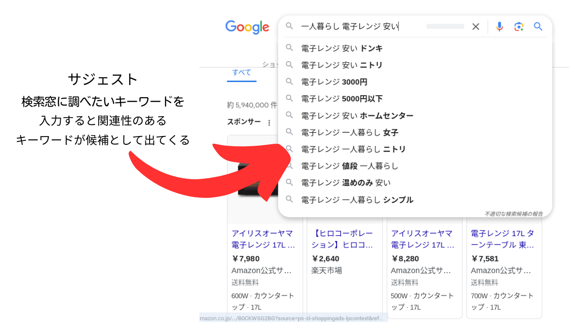 Googleの検索結果の画面のスクリーンショット。

検索窓に「一人暮らし　電子レンジ　安い」と入力して検索している。

検索窓の下にサジェストとして
・電子レンジ　安い　ドンキ
・電子レンジ　安い　ニトリ
・電子レンジ　3000円
・電子レンジ　5000円以下
・電子レンジ　安い　ホームセンター
・電子レンジ　一人暮らし　女子
・電子レンジ　一人暮らし　ニトリ
・電子レンジ　値段　一人暮らし
・電子レンジ　温めのみ　安い
・電子レンジ　一人暮らし　シンプル

と関連するキーワードが表示されている。

サジェストの説明が左側に書かれており、Googleのサジェストに向けて赤い矢印が出ている。説明として「サジェスト　検索窓に調べたいキーワードを入力すると関連性のあるキーワードが候補として出てくる」と書かれている
。