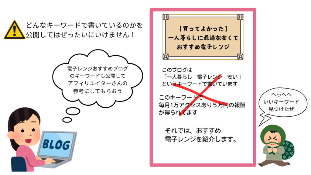 キーワードを公開してはいけないことを説明しているイラスト

中央右寄りにピンクの長方形の枠でブログの例が出ている。タイトルは「【買ってよかった】一人暮らしに最適な安くておすすめ電子レンジ」ブログの始まりで「このブログは一人暮らし　電子レンジ　安い」というキーワードで書いています。このキーワードで毎月1万アクセスあり5万円の報酬が得られています。とキーワードを公表してから、「それでは、おすすめ電子レンジを紹介します」と本文に進んでいる。

右角にはほっかむりをしたキーワード泥棒が風呂敷を担いで「へっへへ〜いいキーワード見つけたぜ」とほくそ笑んでいる。

左側には、ブログの作者がPCに向かってブログを書いている。書きながら「電子レンジおすすめブログのキーワードも公開してアフィリエイターさんの参考にしてもらおう」と思っている様子に対して「どんなキーワードで書いているのかを公開しては絶対にいけません！」と注意書きがされている。
