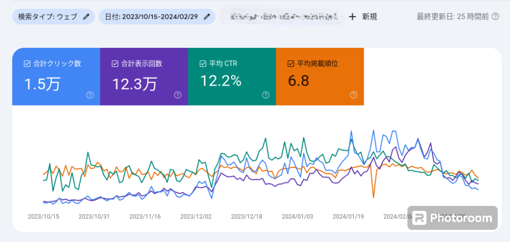 筆者が書いたチョコレートに関する記事のサーチコンソール画面のスクリーンショット。

左上に検索タイプ：ウェブ、日付2023/10/15〜2024/2/29、サイトのURLはマスキングされている。右上は最終更新日：25時間前となっている。

アクセスの推移が中央に折れ線グラフで表示されている。
グラフの左上に指定の期間内の合計の数値が各項目ごとに表示されている。

合計クリック数は青で1.5万回、合計表示回数は紫で12.3万回、平均CTR（クリック率）は12.2%、平均掲載順位はオレンジで6.8位となっている。

合計数値の下に折れ線グラフ。
それぞれの色で数値の推移が分かる。
2023/10/15はクリック数、表示回数はほとんどないが、クリック率や掲載順位はそれなりにあるので、検索結果を見た人がクリックしてくれた率が高いことが分かる。その後、緩やかに数値が増えて、2024/1月〜2024/2月にかけて数値が伸びて、その後は下降。右よりのゆるい山型のグラフになっている。