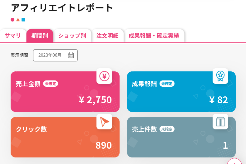PCで楽天アフィリエイトのレポート画面を表示したスクショ。
サマリ、期間別、ショップ別、注文明細、成果報酬と成果報酬の5つのタブが左上にある。

期間別のタブを選択している表示されている。
表示期間は2023年6月。

左上が、ピンクの枠で売上金額の項目で6月は2750円となっている。

右上は青の枠で成果報酬は6月は82円となっている。

右下はグレーの枠で売上件数は6月は1件となっている。

左下はオレンジの枠でクリック数は6月は890クリックとなっている。
