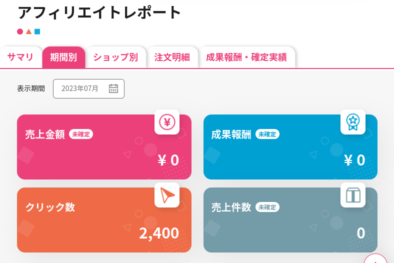 PCで楽天アフィリエイトのレポート画面を表示したスクショ。
サマリ、期間別、ショップ別、注文明細、成果報酬と成果報酬と5つのタブが左上にある。

期間別のタブを選択している表示されている。
表示期間は2023年7月。

左上が、ピンクの枠で売上金額の項目で7月は0円となっている。

右上は青の枠で成果報酬は7月は0円となっている。

右下はグレーの枠で売上件数は7月は0件となっている。

左下はオレンジの枠でクリック数は7月は2400クリックとなっている。

