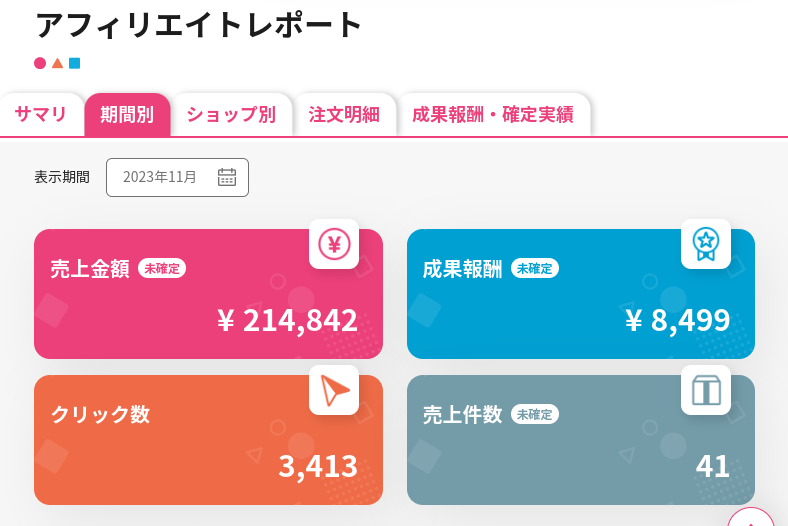 PCで楽天アフィリエイトのレポート画面を表示したスクショ。
サマリ、期間別、ショップ別、注文明細、成果報酬と成果報酬と5つのタブが左上にある。

期間別のタブを選択している表示されている。
表示期間は2023年11月。

左上が、ピンクの枠で売上金額の項目で11月は214842円となっている。

右上は青の枠で成果報酬は11月は8499円となっている。

右下はグレーの枠で売上件数は11月は41件となっている。

左下はオレンジの枠でクリック数は11月は3413クリックとなっている。
