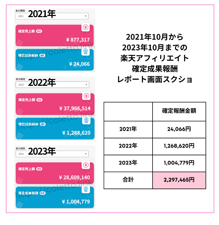 Tipsからの抜粋画像。

みなたんの楽天アフィリエイトの成果報酬レポート画面のスクショ。と報酬額をまとめた表。

右側に「2021年10月から2023年10月までの楽天アフィリエイト確定成果報酬レポート画面スクショ」と書かれている。


左側には楽天アフィリエイトのレポー画面スクショ。

2021年の報酬欄
ピンクの枠で確定売上額¥877,317
青の枠で確定成果報酬額¥24,066

2022年の報酬額
ピンクの枠で確定売上額¥37,966,514
青の枠で確定成果報酬額¥1,268,620

2023年の報酬額
ピンクの枠で確定売上額¥28,609,140
青の枠で確定成果報酬額¥1,004,779

右下に確定成果報酬金額をまとめた表。

2021年 24,066円
2022年 1,268,620円
2023年 1,004,779円
合計　2,297,465円

となっている。