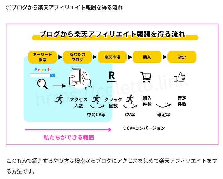 Tipsからの抜粋画像。

ブログから楽天アフィリエイト報酬を得る流れ（黄色の下線で強調されている）

左から、キーワード検索（検索窓の絵）⇨あなたのブログ（スマホをタップしている絵）⇨楽天市場（Rの文字）⇨購入（買い物カートの絵）⇨確定（親指を立ててグッド）

と楽天アフィリエイトで報酬を得る流れが分かる。

さらに、キーワード検索であなたのブログに何人アクセスしたか？⇨ブログから楽天のリンクが何回クリックされたか（中間CV率）⇨楽天で実際に商品を購入した件数は何件か⇨最終的に売上が確定した件数は何件か（確定率）

キーワード検索から確定までの流れのなかで、私達ができる範囲として、キーワード検索から楽天市場へ行ってもらうプロセスまでを水色で囲っている。

※CV=コンバージョン
