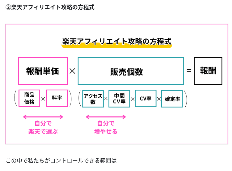 Tipsからの抜粋画像。

楽天アフィリエイト攻略の方程式（黄色の下線）

ピンクの枠で報酬単価（商品価格✕料率）✕緑の枠で販売個数（アクセス数✕中間CV率✕CV率✕確定率）＝黒の枠で報酬　という公式が書かれている。

報酬単価の下には、自分で楽天で（商品を）選ぶ、販売個数の下にのアクセス数と中間CV率の部分には、自分で増やせる。と印されている。