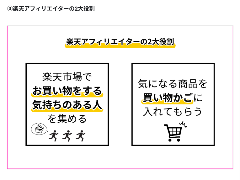 Tipsからの抜粋画像。

楽天アフィリエイターの２大役割（黄色の下線）

四角い黒の枠のが２つ横に並んでいる。
左側の四角の中には「楽天市場でお買い物をする気持ちのある人（お買い物する気持ちのある人が太字で黄色の下線）を集める」３人走っているシルエット。

右側の四角の中には「気になる商品を買い物かご（買い物かごが太字で黄色の下線）に入れてもらう」
買い物カートのイラスト。