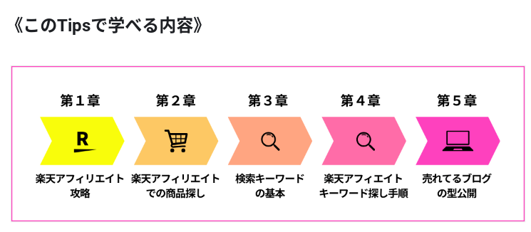 Tipsからの抜粋画像。

〈このTipsで学べる内容〉
第一章「楽天アフィリエイト攻略」第二章「楽天での商品探し」第三章「検索キーワードの基本」第四章「楽天アフィリエイトキーワード探し手順」第五章「売れてるブログの型公開」

という５つ章に分かれて学べるようになっている。