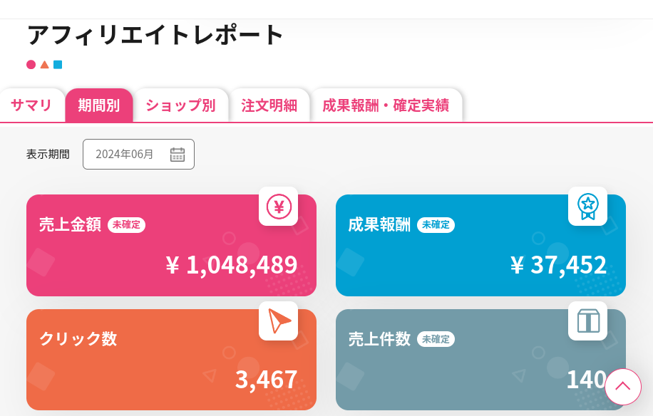 PCで楽天アフィリエイトのレポート画面を表示したスクショ。
サマリ、期間別、ショップ別、注文明細、成果報酬と成果報酬と5つのタブが左上にある。

期間別のタブを選択している表示されている。
表示期間は2024年6月。

左上が、ピンクの枠で売上金額の項目で6月は1048489円となっている。

右上は青の枠で成果報酬は6月は37452円となっている。

右下はグレーの枠で売上件数は6月は140件となっている。

左下はオレンジの枠でクリック数は6月は3467クリックとなっている。
