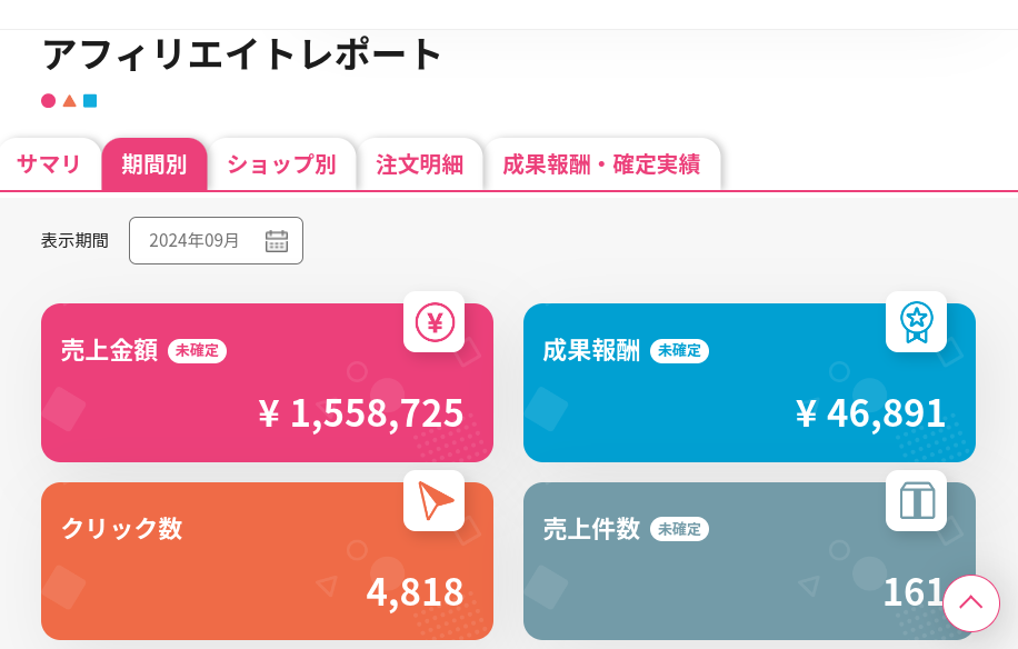 PCで楽天アフィリエイトのレポート画面を表示したスクショ。
サマリ、期間別、ショップ別、注文明細、成果報酬と成果報酬と5つのタブが左上にある。

期間別のタブを選択している表示されている。
表示期間は2024年9月。

左上が、ピンクの枠で売上金額の項目で9月は1558725円となっている。

右上は青の枠で成果報酬は9月は46891円となっている。

右下はグレーの枠で売上件数は9月は161件となっている。

左下はオレンジの枠でクリック数は9月は4818クリックとなっている。
