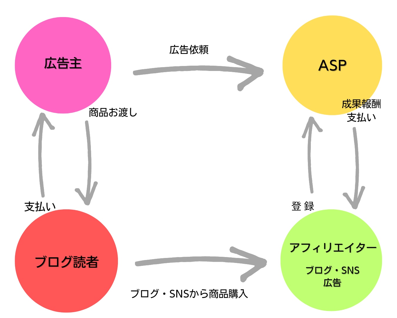 アフィリエイトで成果報酬を得る流れを表した図。

正方形。四隅に丸がある。
左上ピンクの丸は広告主。
右上黄色の丸はASP。
右下黄緑の丸はアフィリエイター（ブログ・SNS・広告）
左下赤い丸はブログ読者
となっている。

ピンクの広告主から黄色のASPへ広告依頼する矢印が伸びている。

黄色のASPから黄緑のアフィリエイターへ成果報酬支払いの矢印が伸びている。

黄緑のアフィリエイターから黄色のASPへ登録の矢印が伸びている。

赤いブログ読者から黄緑のアフィリエイターへブログ・SNSから商品購入の矢印が伸びている。

赤いブログ読者からピンクの広告主へ支払いの矢印が伸びている。

ピンクの広告主から赤いブログ読者へ商品お渡しの矢印がの伸びている。