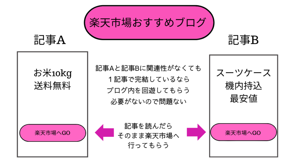 ジャンルを決めなくても楽天アフィリエイトは売れることを表した図

楽天市場おすすめブログというブログで、記事Aは「お米10kg送料無料」というキーワードで楽天市場へ誘導している記事。

記事Bは「スーツケース機内持込最安値」というキーワードで楽天市場へ誘導している記事。

記事AとBに対する説明として
「記事Aと記事Bに関連性がなくても1記事で完結しているなら、ブログ内を回遊してもらう必要がないので問題ない」と説明している。

記事AとBそれぞれブログの下部に楽天市場へ進むピンクのボタンがあり、両方のボタンを指して「記事を読んだらそのまま楽天市場へ行ってもらう」と書かれている。

