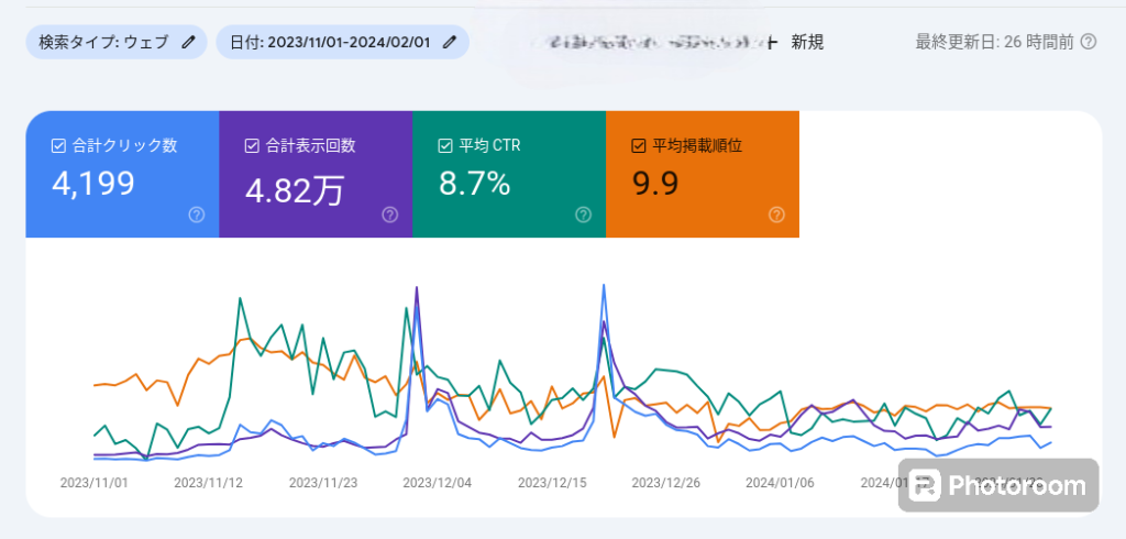 筆者が書いたあったかグッズに関する記事のサーチコンソール画面のスクリーンショット。

左上に検索タイプ：ウェブ、日付2023/11/1〜2024/2/1、サイトのURLはマスキングされている。右上は最終更新日：26時間前となっている。

アクセスの推移が中央に折れ線グラフで表示されている。
グラフの左上に指定の期間内の合計の数値が各項目ごとに表示されている。

合計クリック数は青で4,199回、合計表示回数は紫で4,82万回、平均CTR（クリック率）は8.7%、平均掲載順位はオレンジで9.9位となっている。

合計数値の下に折れ線グラフ。
それぞれの色で数値の推移が分かる。
2023/11/1はクリック数、表示回数はほとんどないが、11/12からクリック率や掲載順位が急激に伸びている。検索結果を見た人がクリックしてくれた率が高いことが分かる。その後、2023/11月下旬からクリック数、クリック率、表示回数ともに短期間で伸びているが、12月に入り下降、12月中旬からまた一気にクリック数、クリック率、表示回数が伸びた期間がある。12月下旬から下降し始め、1月にはすべての数値が平均して下降している。グラフは乱高下のあるグラフになっている。