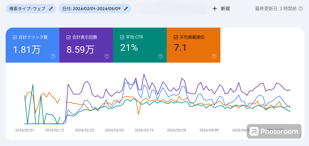 筆者が書いた便利グッズに関する記事のサーチコンソール画面のスクリーンショット。

左上に検索タイプ：ウェブ、日付2024/2/1〜2024/5/9、サイトのURLはマスキングされている。右上は最終更新日：3時間前となっている。

アクセスの推移が中央に折れ線グラフで表示されている。
グラフの左上に指定の期間内の合計の数値が各項目ごとに表示されている。

合計クリック数は青で1,81万回、合計表示回数は紫で8,59万回、平均CTR（クリック率）は21%、平均掲載順位はオレンジで7.1位となっている。

合計数値の下に折れ線グラフ。
それぞれの色で数値の推移が分かる。
2024/2/1はクリック数、表示回数はほとんどないが、クリック率や掲載順位はあるので、検索結果を見た人がクリックしてくれた率が高いことが分かる。その後、2/16ころに圏外になったためグラフが途切れているが記事の加筆修正にて翌日の2/17から表示回数が垂直に伸びている。その後はクリック数、クリック率も伸びて大きな変動もなく、安定して横ばいで推移している。