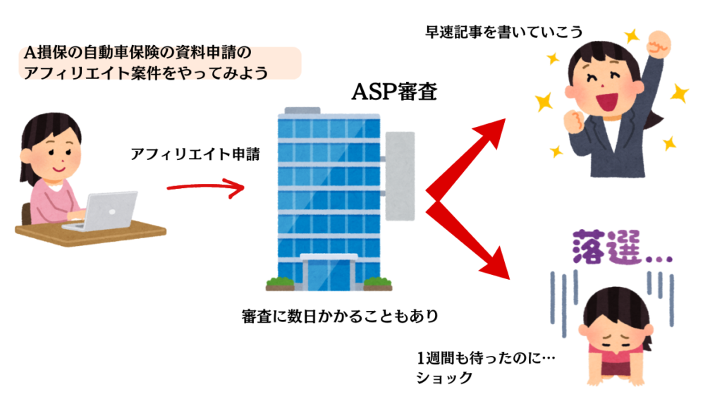 1自動車保険のアフィリエイト案件に挑戦:：女性がパソコンに向かって、自動車保険のアフィリエイト案件の資料を申請しています。

2ASP審査へ:：申請された資料は、ASP（アフィリエイトサービスプロバイダ）と呼ばれる企業に送られ、審査を受けます。

3審査の結果:：審査の結果は、合格か不合格かの2パターンがあります。
合格の場合: 女性は喜び、両手を上げてガッツポーズをしています。
不合格の場合: 女性はがっかりし、床にうずくまって泣いています。

審査期間: 審査には数日かかることがあり、1週間待つ場合もあると説明されています。

イラストのポイント

1人物の表情: 合格した時の喜び、不合格の時の悲しみが、人物の表情でよく表されています。

